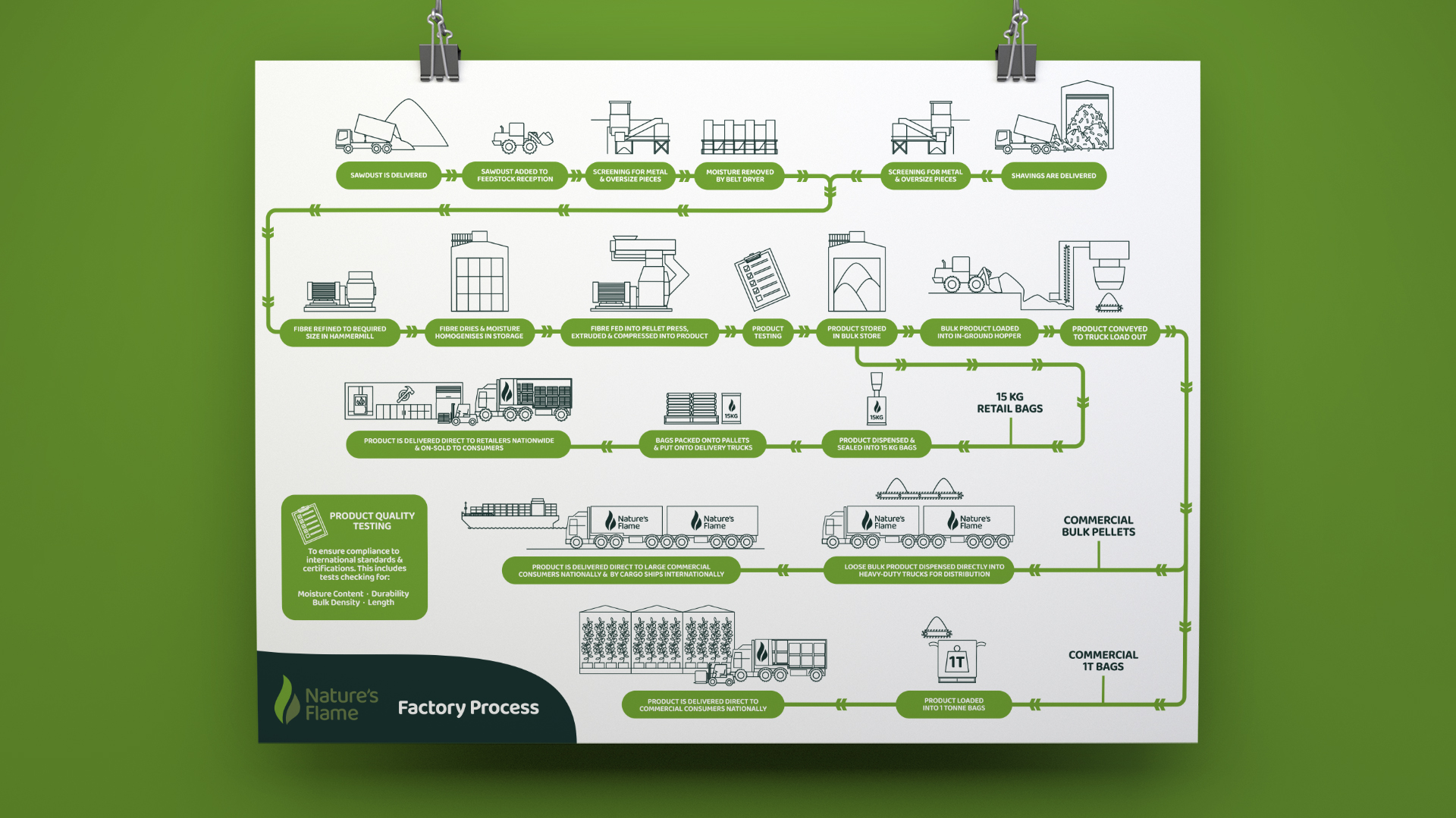 Nature's Flame Process Poster